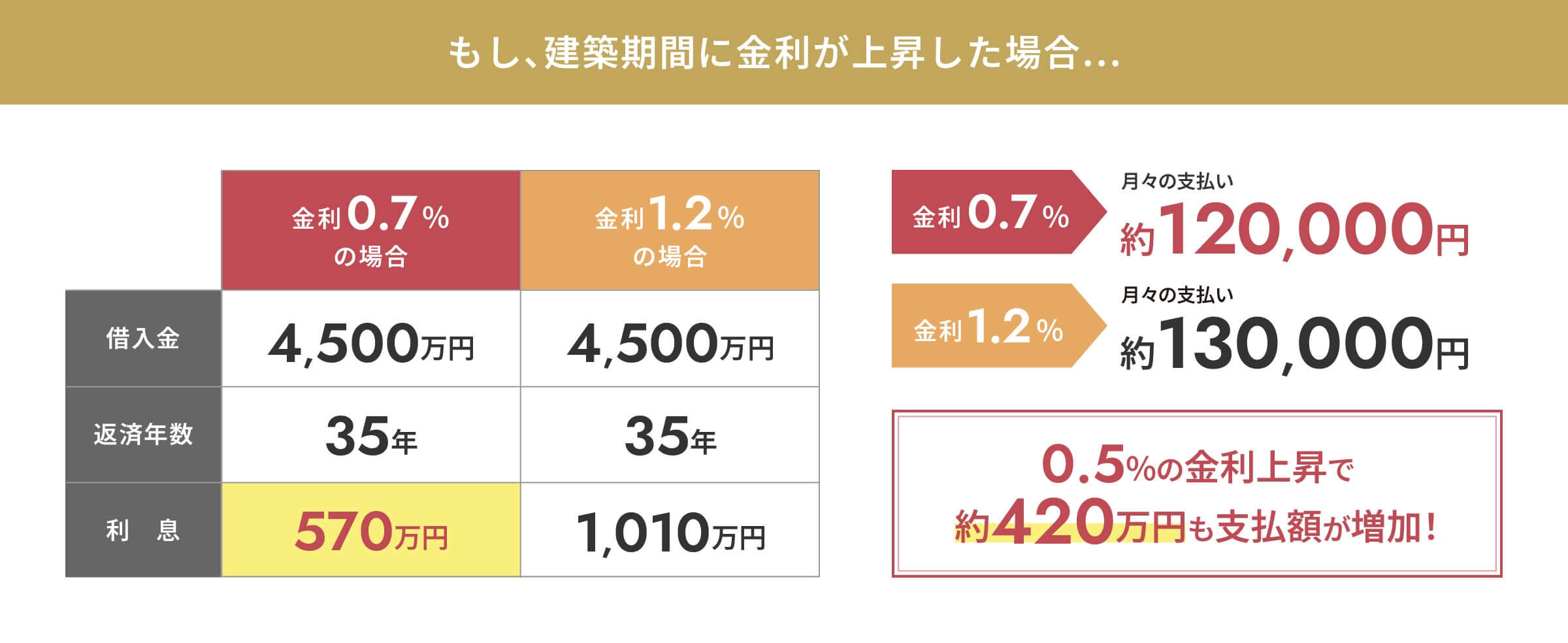 もし、建築期間に金利が上昇した場合… 0.5%の金利上昇で約430万円も支払額が増加！