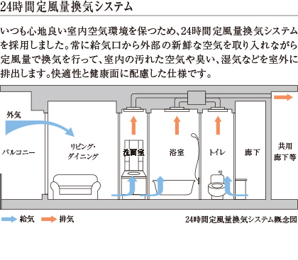 24時間定風量換気システム