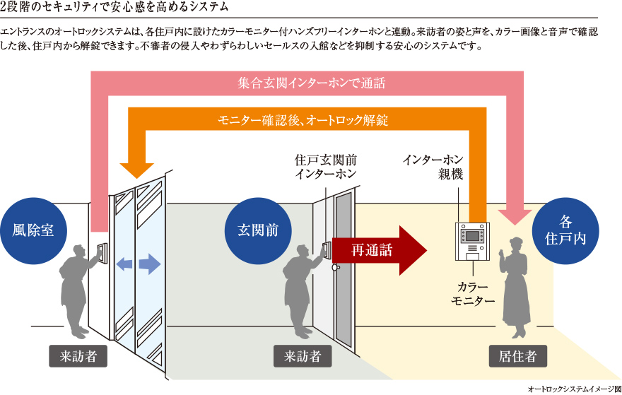 2段階セキュリティ、オートロックシステム