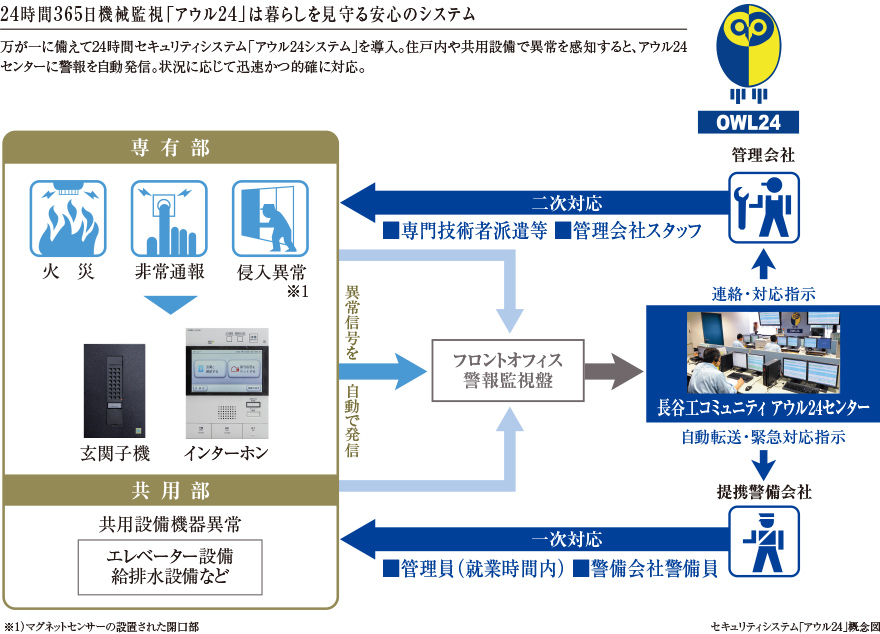 セキュリティシステム「アウル24」
