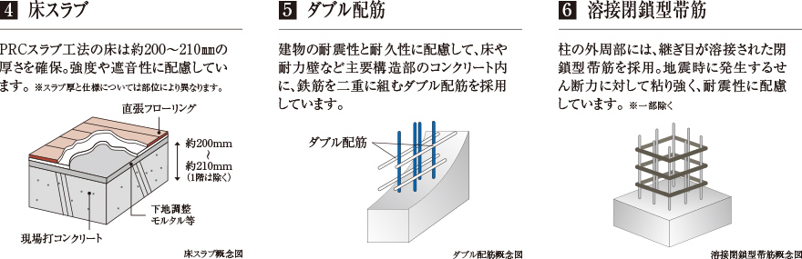 床スラブ、ダブル配筋、帯筋