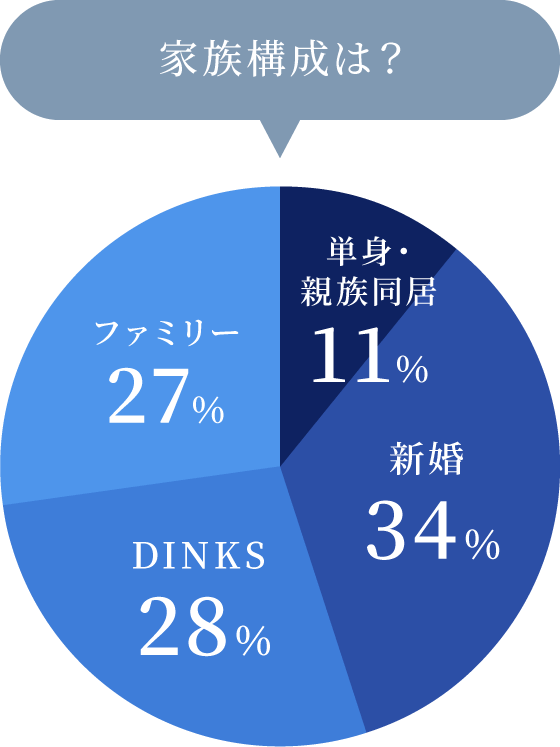 契約者様の家族構成グラフ。単身・親族同居11%、新婚34%、DINKS28%、ファミリー27%